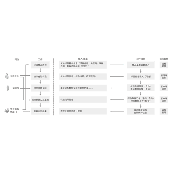 SDLMS 化驗(yàn)室管理系統(tǒng)